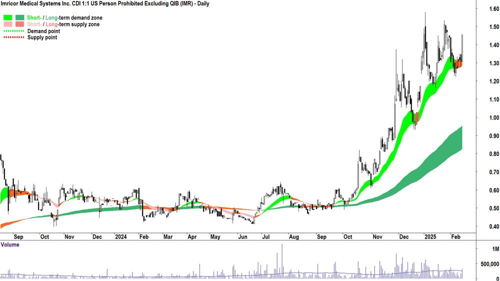 Imricor Medical Systems (ASX-IMR) daily chart 14 February 2025
