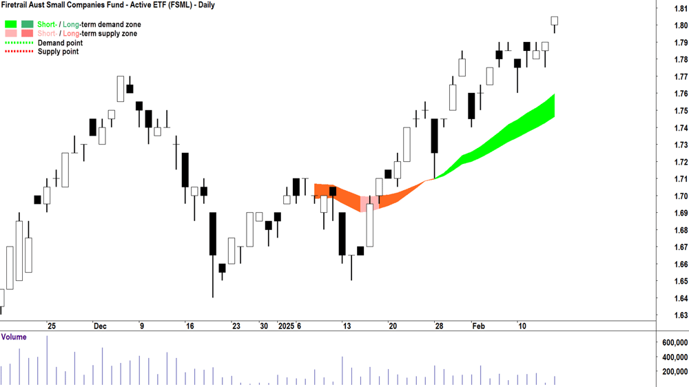Firetrail Aust Small Companies Fund ETF (ASX-FSML) daily chart 14 February 2025