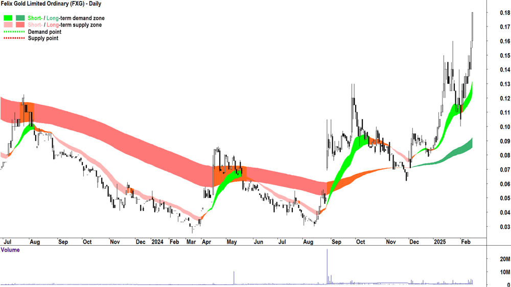 Felix Gold (ASX-FXG) daily chart 14 February 2025