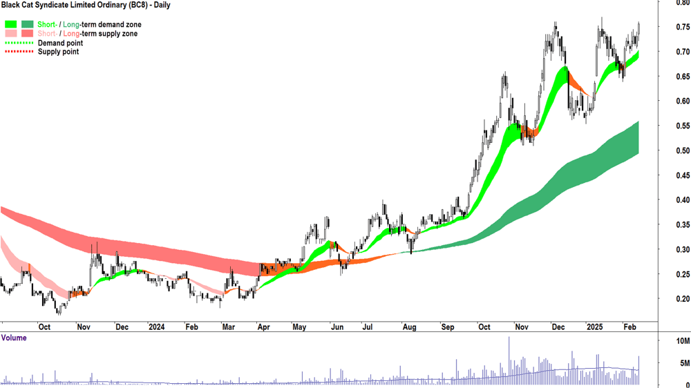 Black Cat Syndicate (ASX-BC8) daily chart 14 February 2025