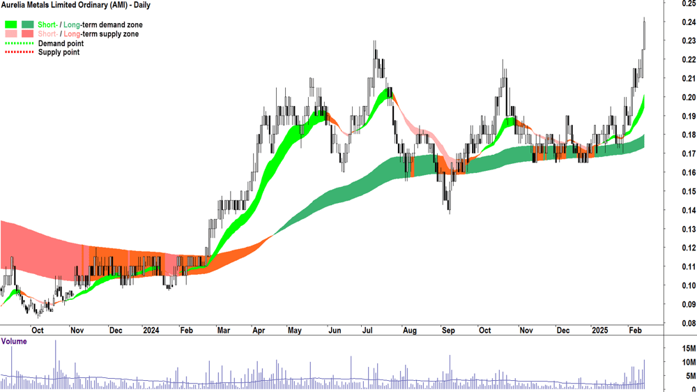 Aurelia Metals (ASX-AMI) daily chart 14 February 2025