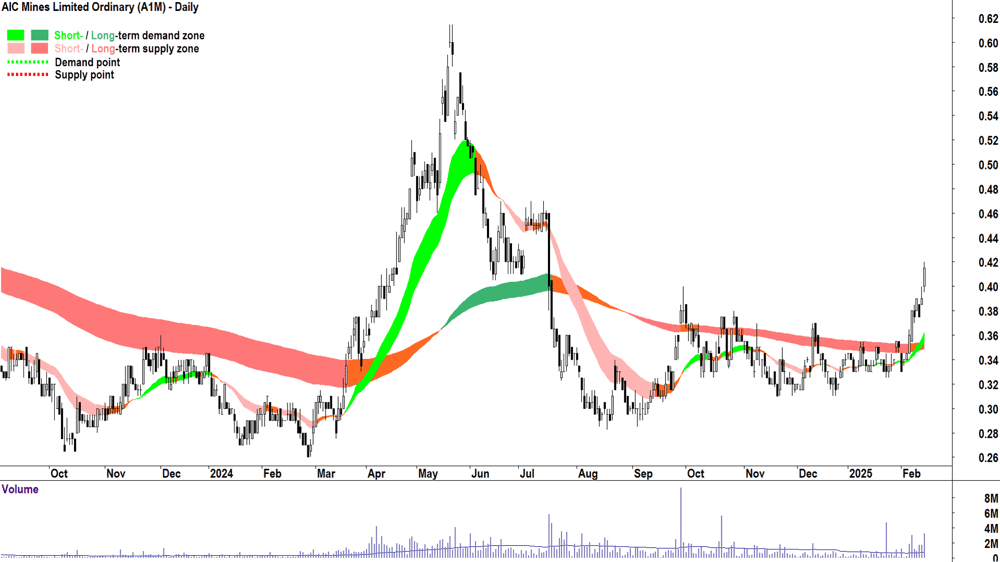 AIC Mines (ASX-A1M) daily chart 14 February 2025