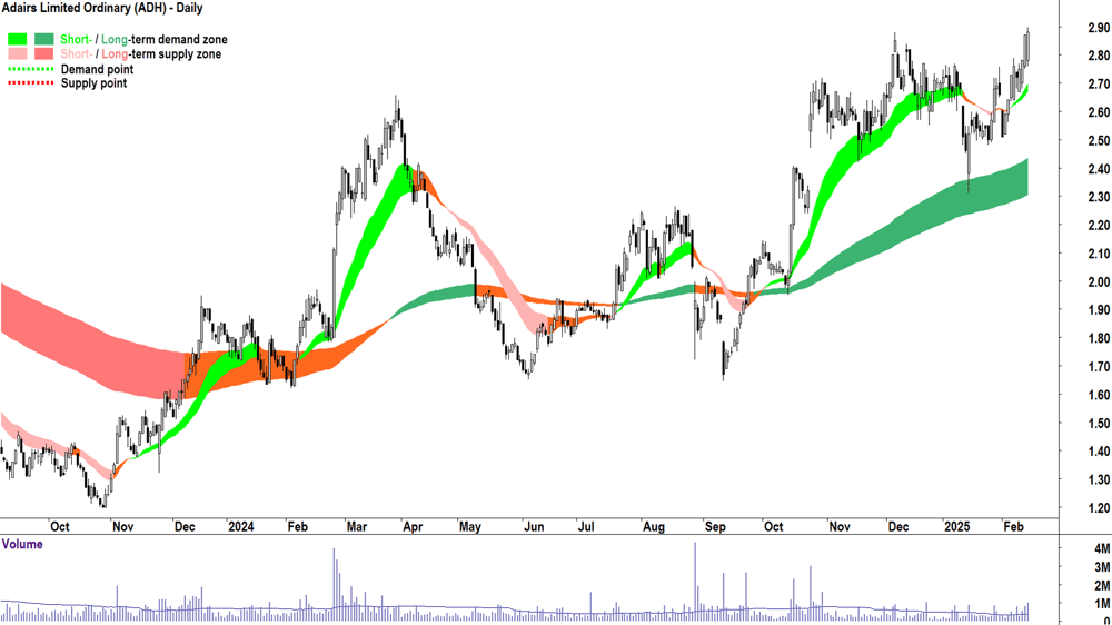 Adairs (ASX-ADH) daily chart 14 February 2025