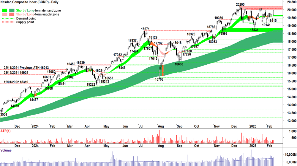 NASDAQ Composite Index chart 13 February 2025
