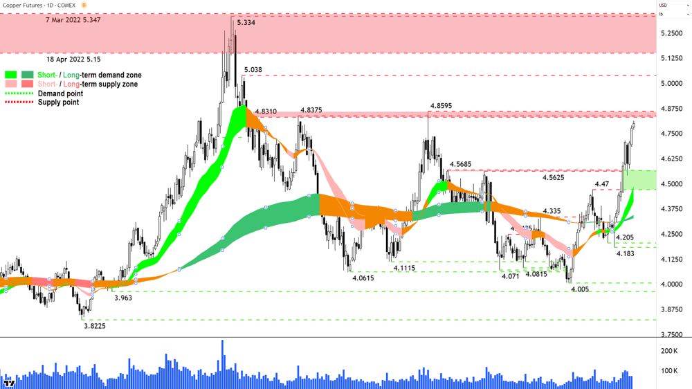 High Grade Copper Futures (Front month, back-adjusted) COMEX chart 14 February 2025