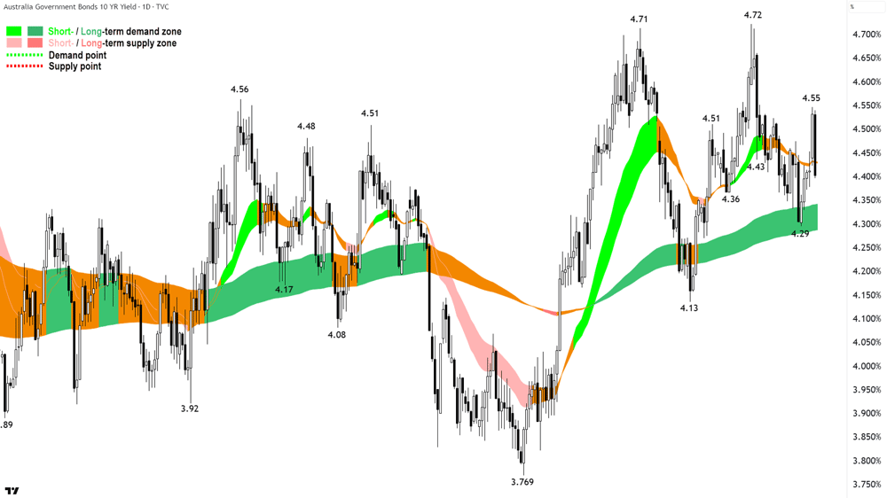 US 10 Year T-Bond Yield Chart 13 February 2025