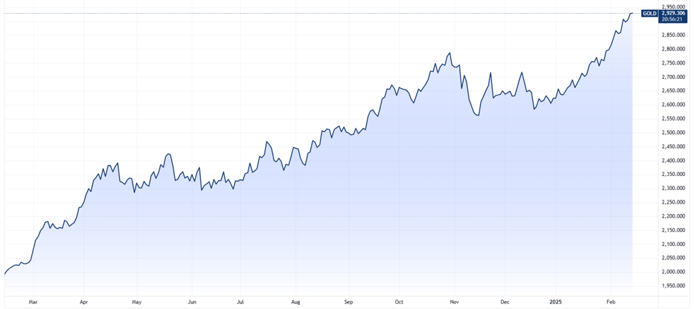 GOLD 2025-02-14 12-03-38