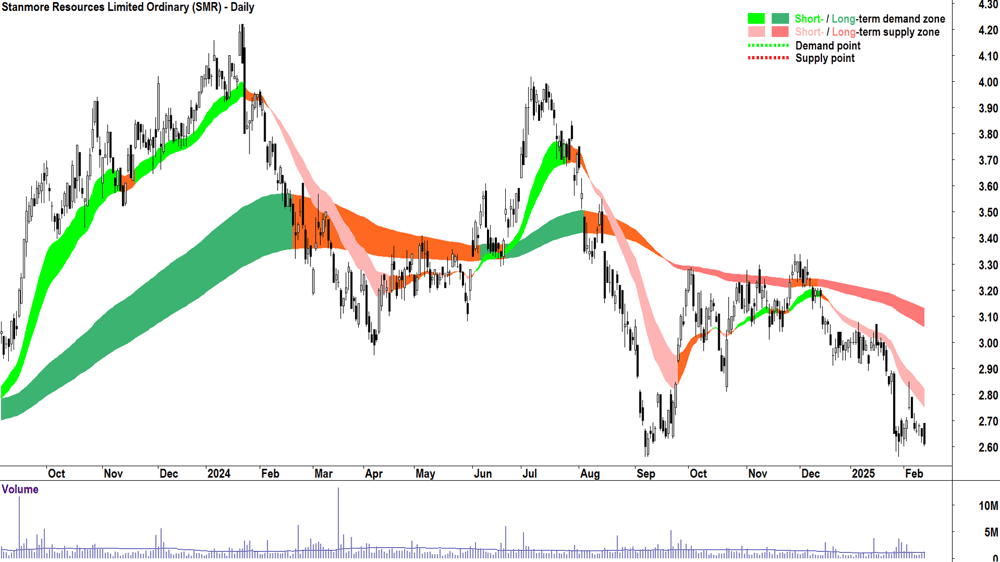 Stanmore Resources (ASX-SMR) daily chart 13 February 2025