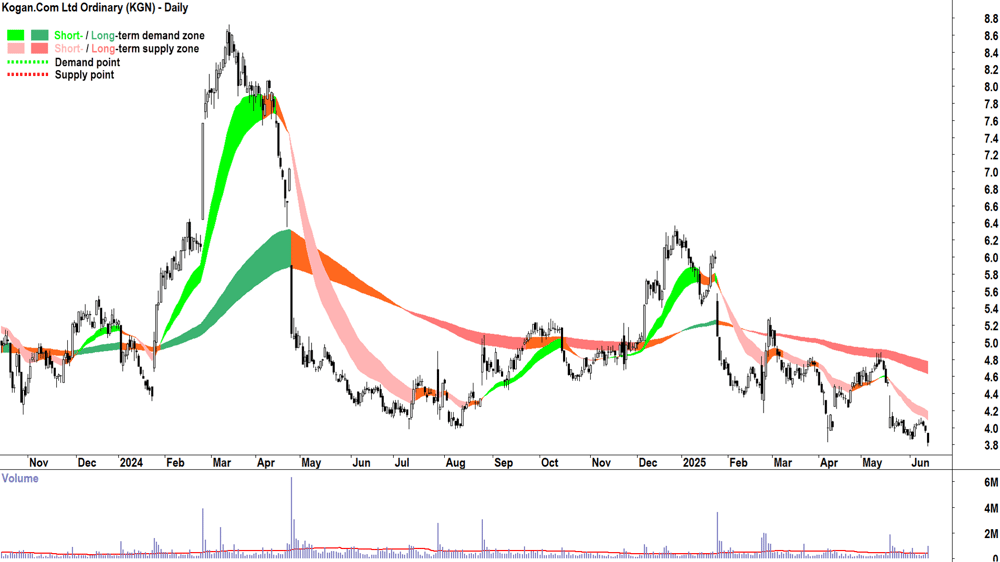 Kogan.Com (ASX-KGN) daily chart 13 June 2025