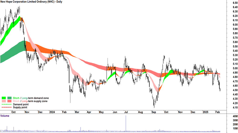 New Hope Corporation (ASX-NHC) daily chart 13 February 2025