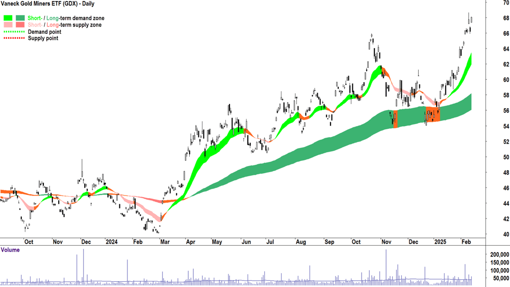 Vaneck Gold Miners ETF (ASX-GDX) daily chart 13 February 2025