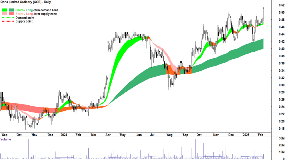Qoria (ASX-QOR) daily chart 13 February 2025