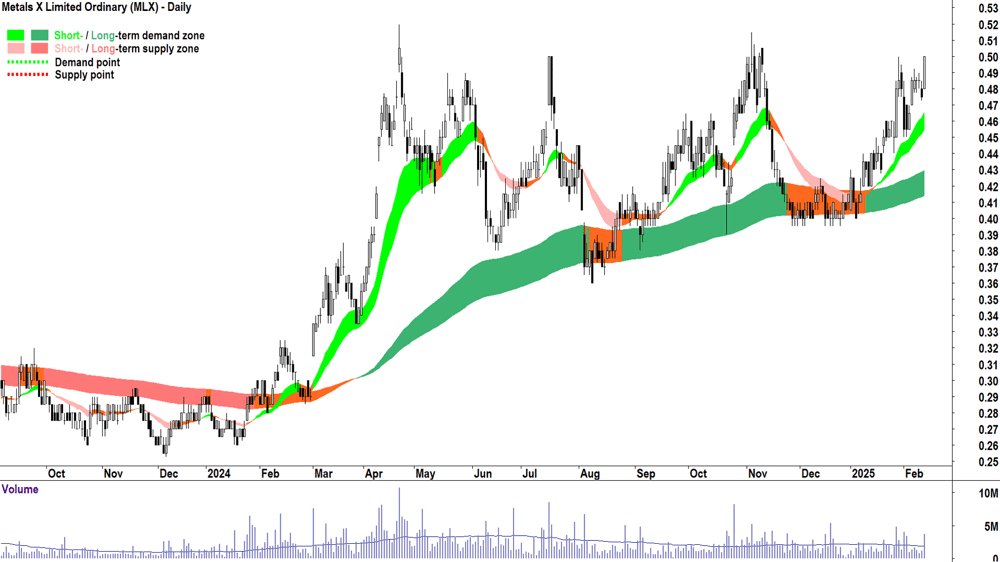 Metals X (ASX-MLX) daily chart 13 February 2025