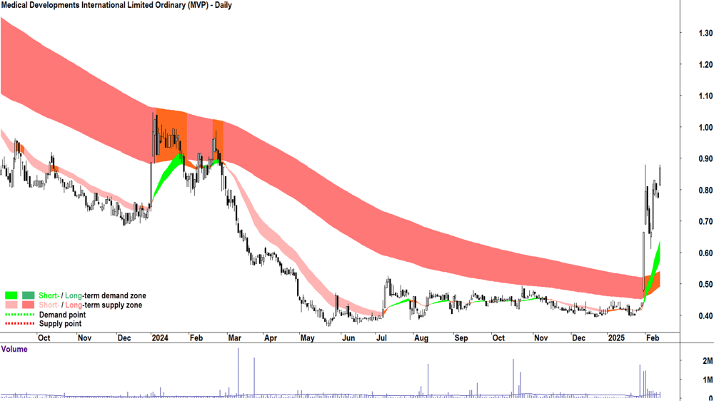 Medical Developments International (ASX-MVP) daily chart 13 February 2025