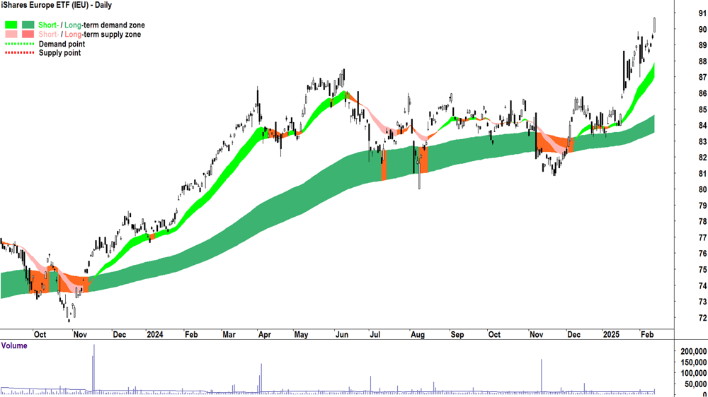 iShares Europe ETF (ASX-IEU) daily chart 13 February 2025