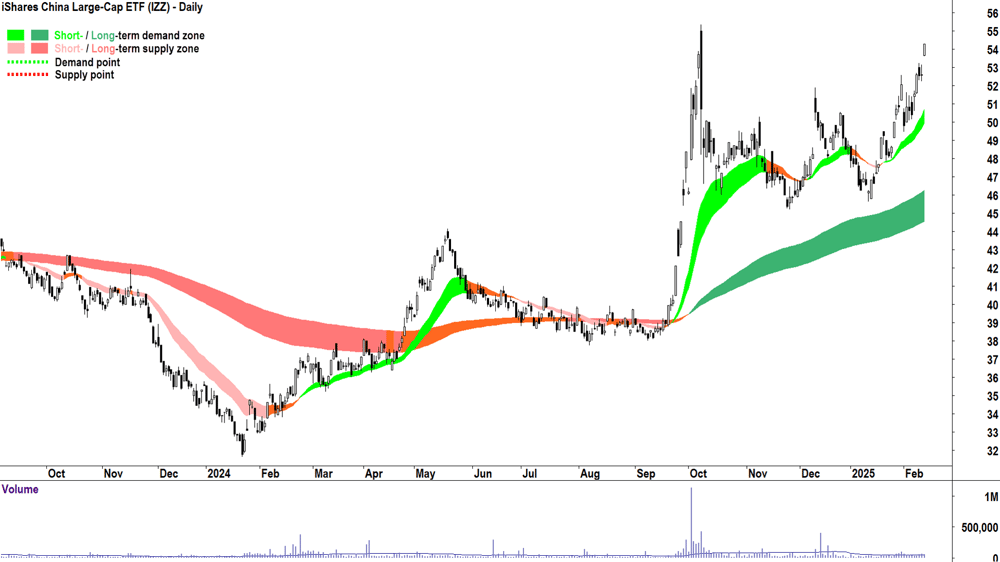 iShares China Large-Cap ETF (ASX-IZZ) daily chart 13 February 2025