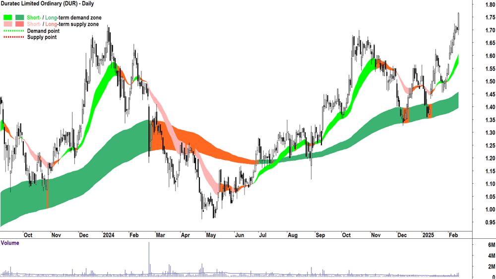 Duratec (ASX-DUR) daily chart 13 February 2025