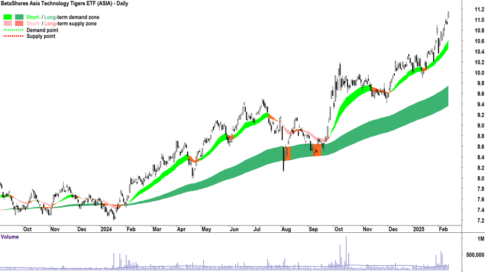 BetaShares Asia Technology Tigers ETF (ASX-ASIA) daily chart 13 February 2025