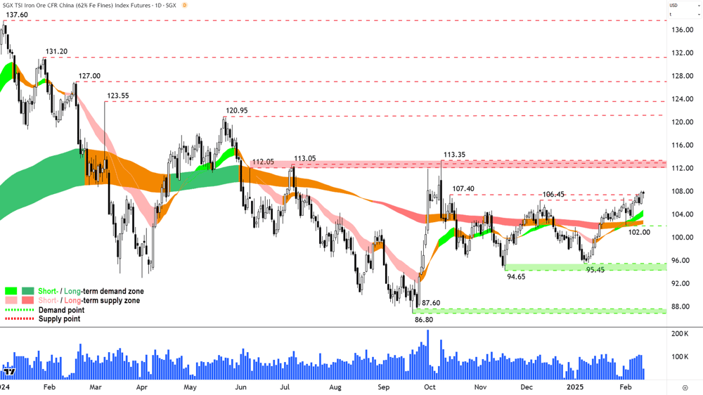 Iron Ore 62- (Front month, back-adjusted) SGX Chart 13 February 2025