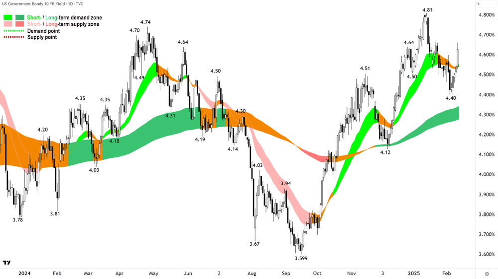 US 10 Year T-Bond Yield Chart 12 February 2025