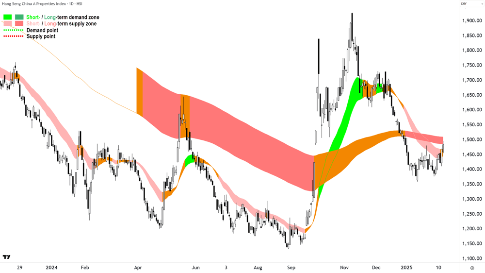 Hang Seng China A Properties Index Chart 13 February 2025