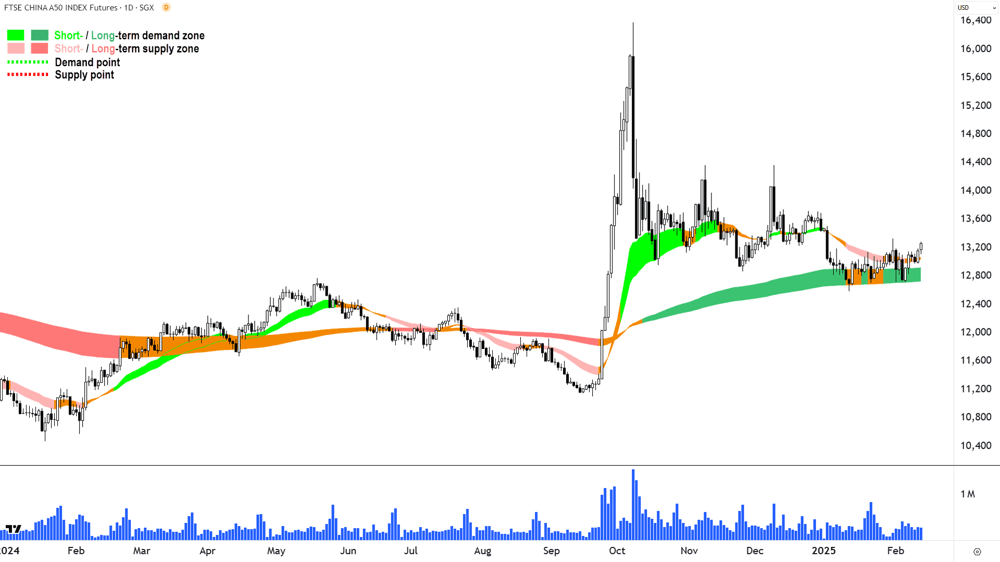 FTSE China A50 Index Futures Chart 13 February 2025