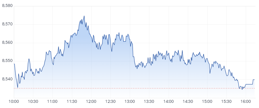 XJO Intraday Chart 13 February 2025