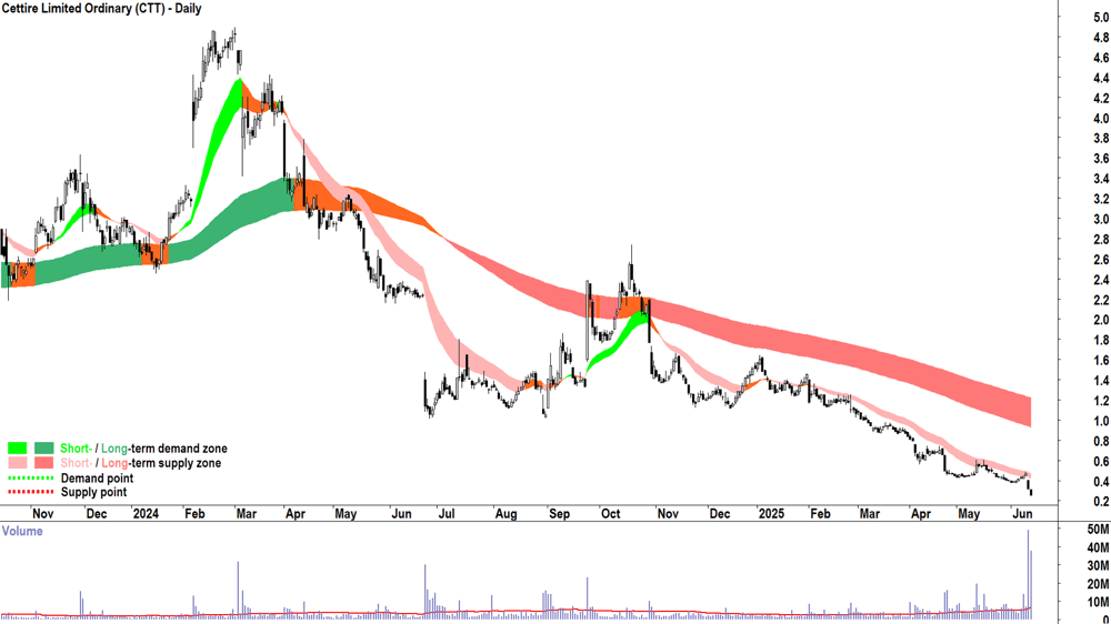 Cettire (ASX-CTT) daily chart 13 June 2025