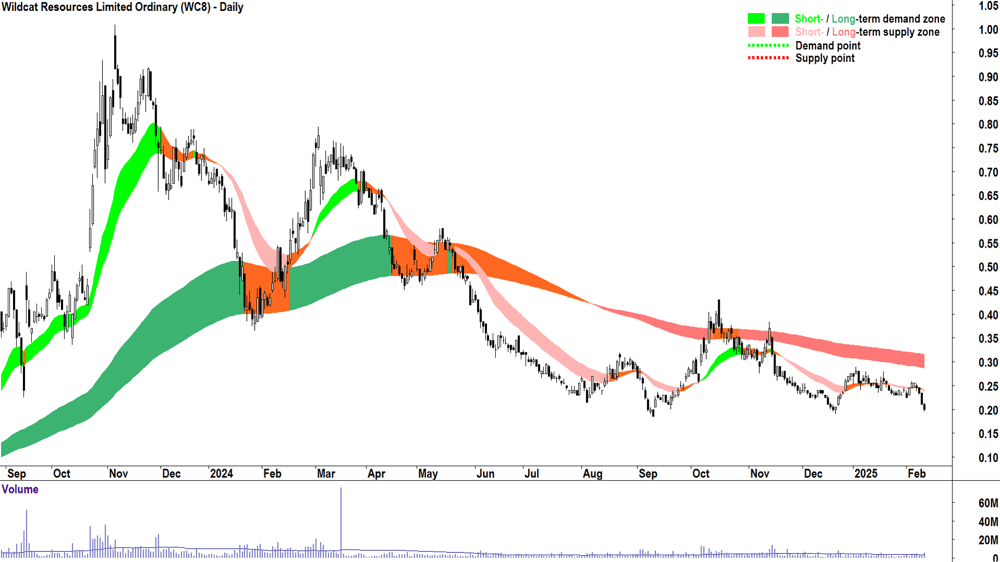 Wildcat Resources (ASX-WC8) daily chart 12 February 2025