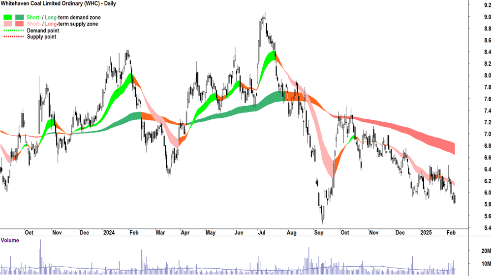 Whitehaven Coal (ASX-WHC) daily chart 12 February 2025