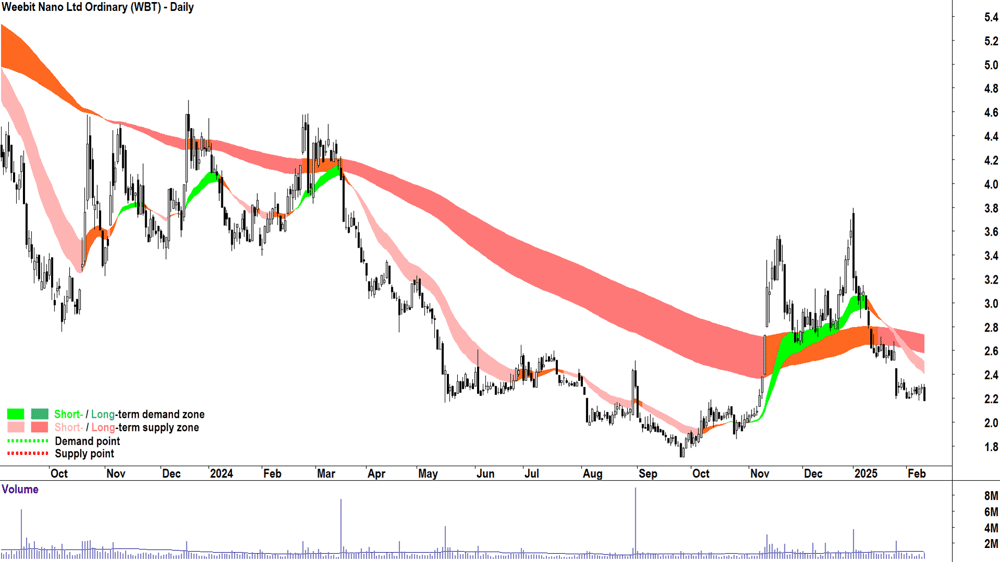 Weebit Nano (ASX-WBT) daily chart 12 February 2025