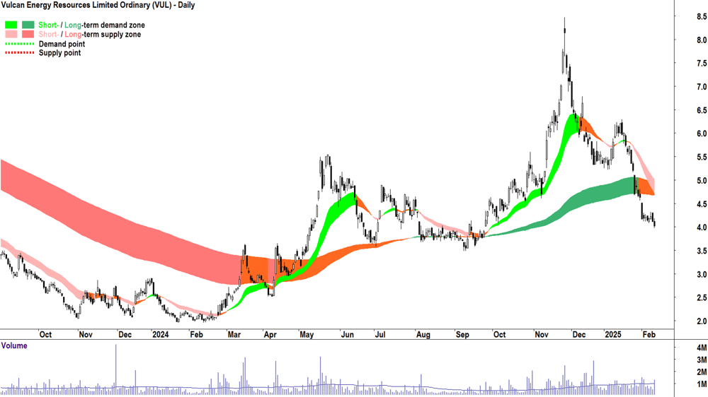 Vulcan Energy Resources (ASX-VUL) daily chart 12 February 2025