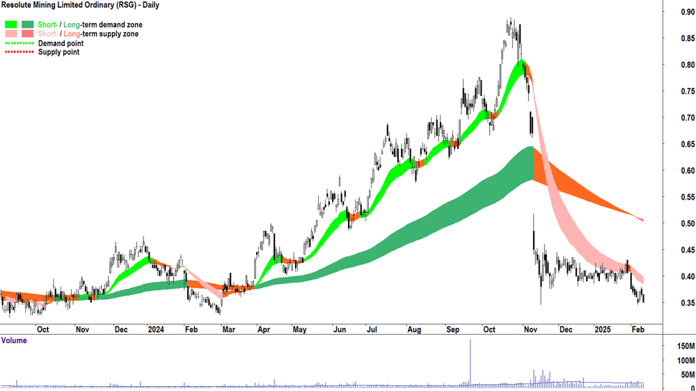 Resolute Mining (ASX-RSG) daily chart 12 February 2025