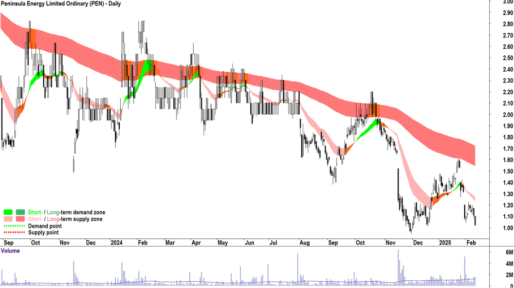 Peninsula Energy (ASX-PEN) daily chart 12 February 2025