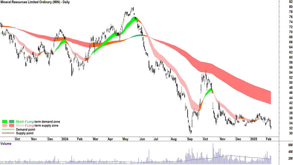 Mineral Resources (ASX-MIN) daily chart 12 February 2025