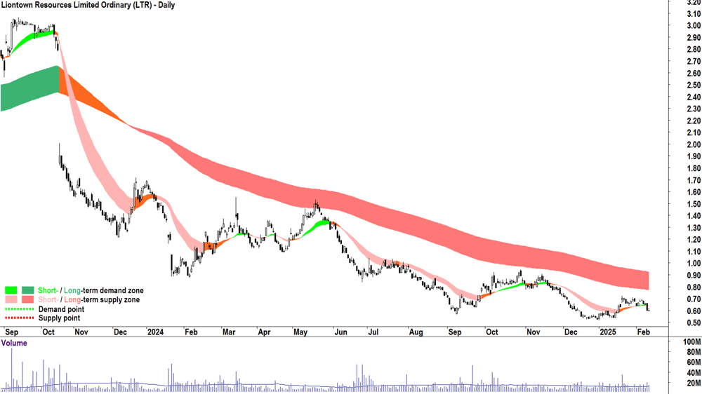 Liontown Resources (ASX-LTR) daily chart 12 February 2025