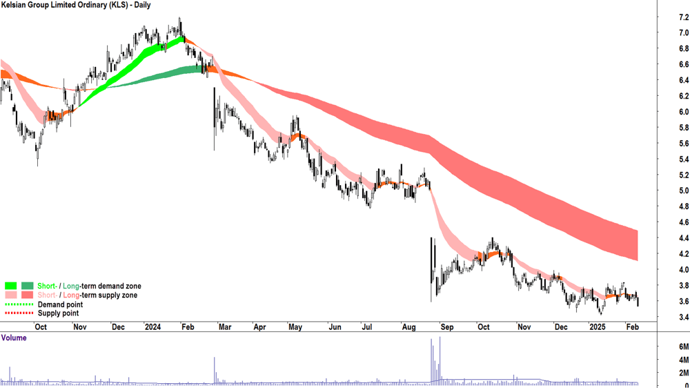 Kelsian Group (ASX-KLS) daily chart 12 February 2025