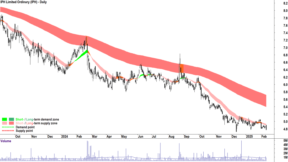IPH (ASX-IPH) daily chart 12 February 2025