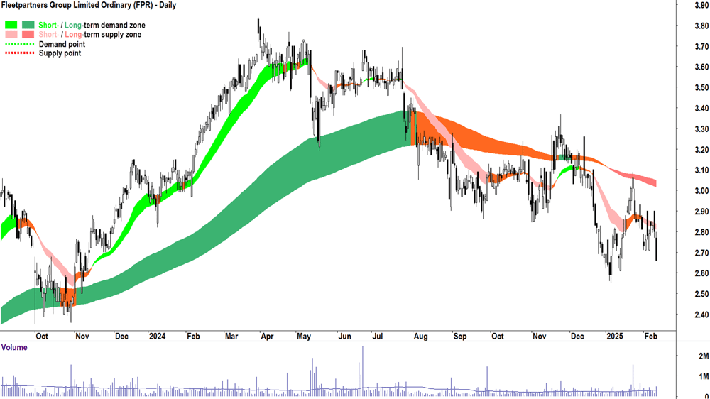 Fleetpartners Group (ASX-FPR) daily chart 12 February 2025