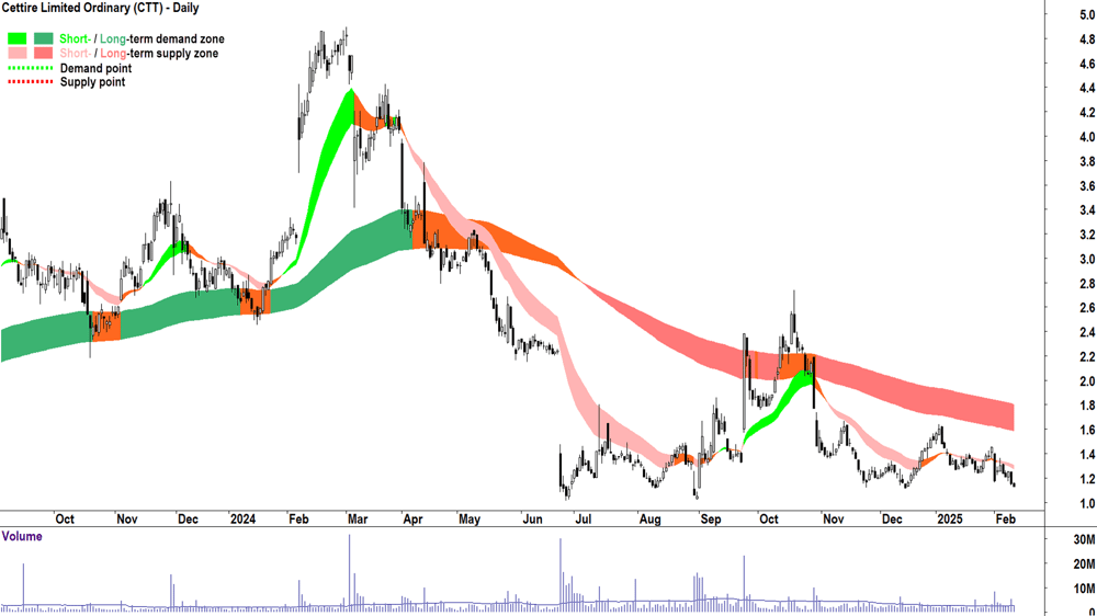 Cettire (ASX-CTT) daily chart 12 February 2025
