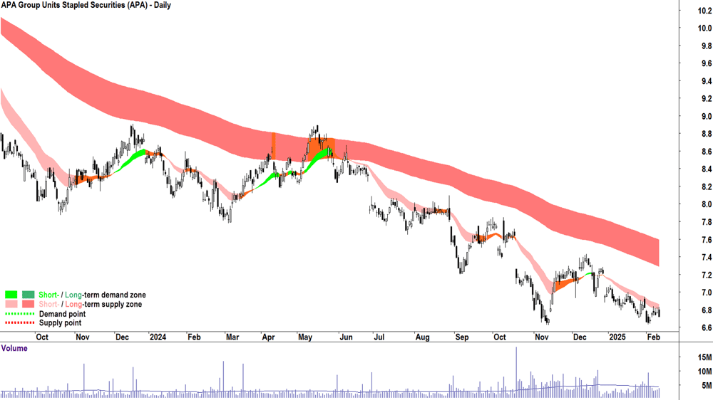 APA Group (ASX-APA) daily chart 12 February 2025