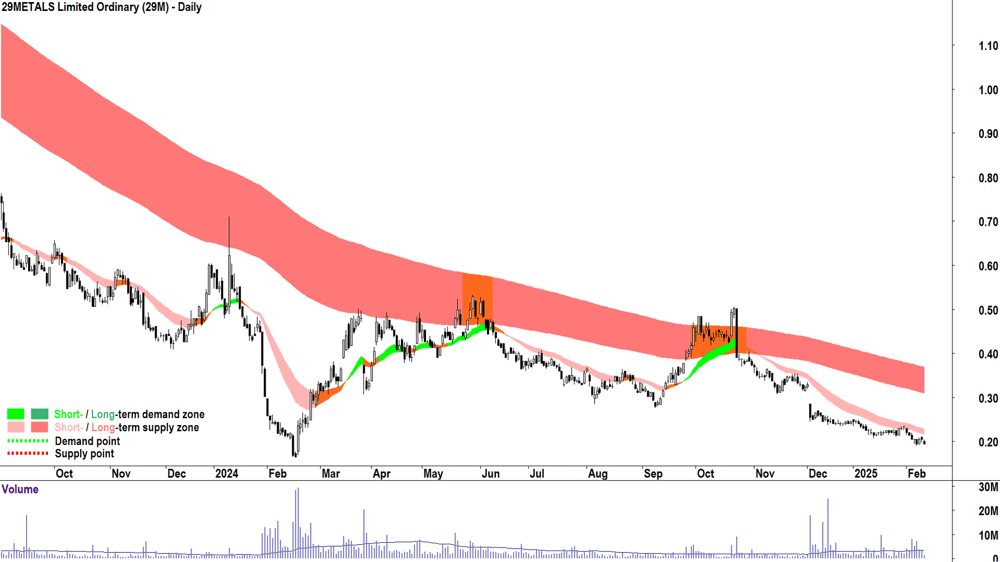 29METALS (ASX-29M) daily chart 12 February 2025