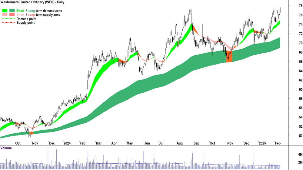 Wesfarmers (ASX-WES) daily chart 12 February 2025