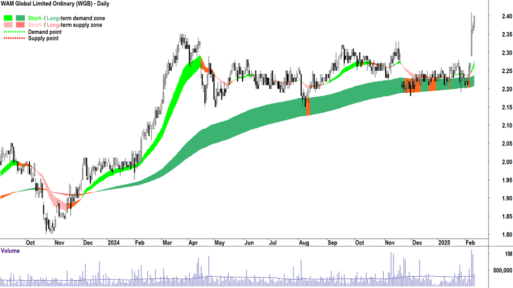 WAM Global (ASX-WGB) daily chart 12 February 2025