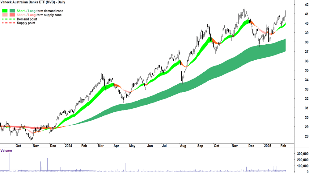 Vaneck Australian Banks ETF (ASX-MVB) daily chart 12 February 2025