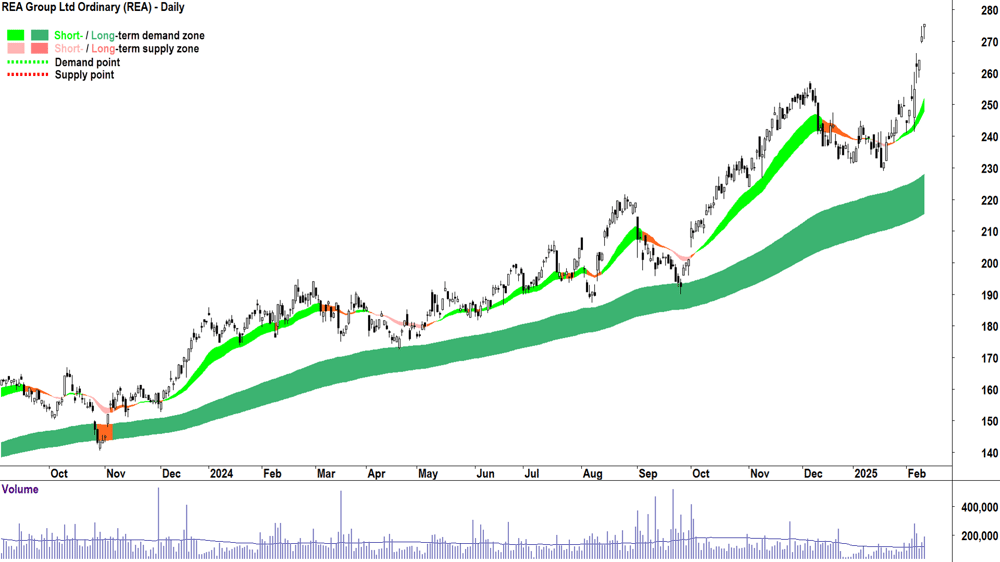 REA Group (ASX-REA) daily chart 12 February 2025