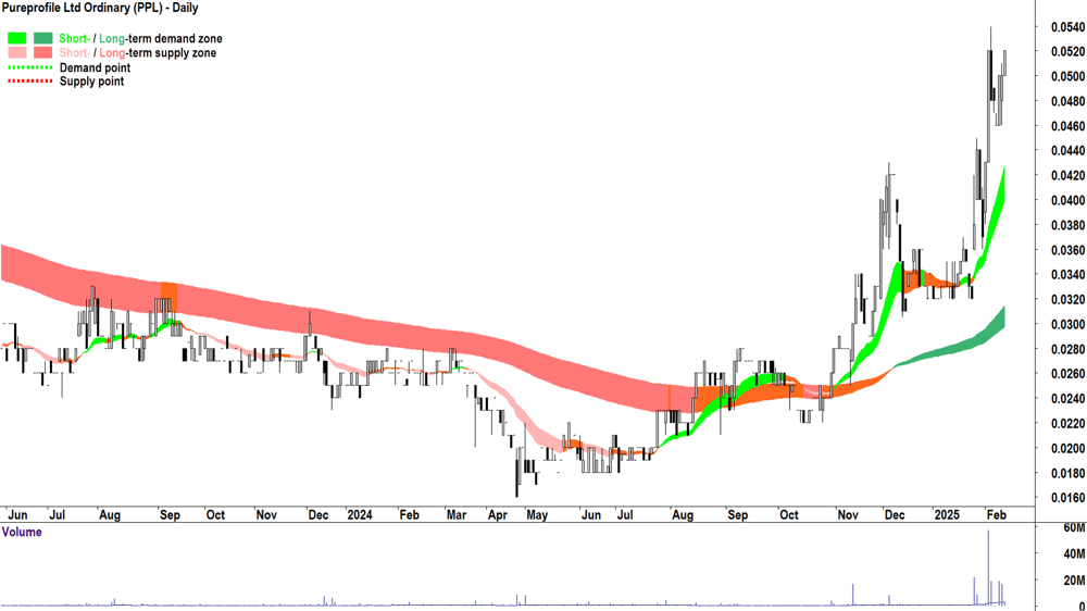 Pureprofile (ASX-PPL) daily chart 12 February 2025