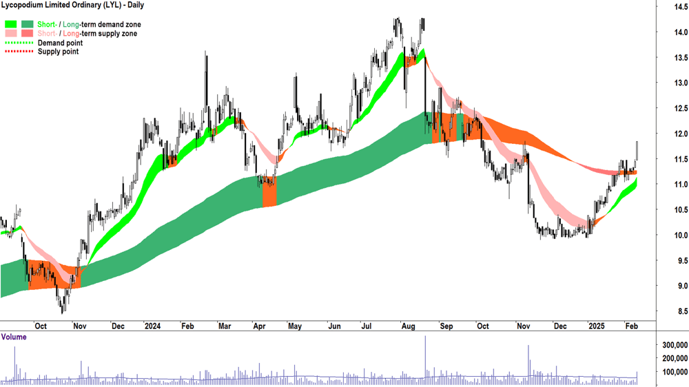 Lycopodium (ASX-LYL) daily chart 12 February 2025