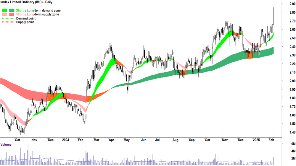 Imdex (ASX-IMD) daily chart 12 February 2025
