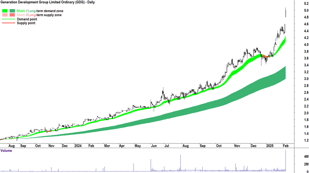 Generation Development Group (ASX-GDG) daily chart 12 February 2025